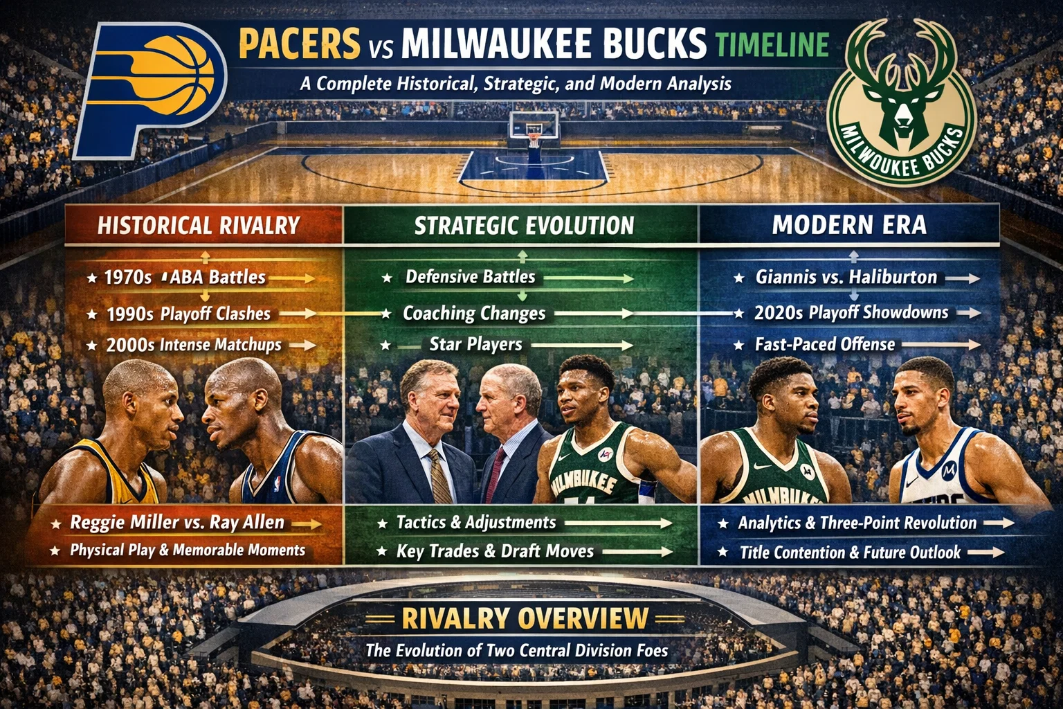 Pacers vs Milwaukee Bucks Timeline