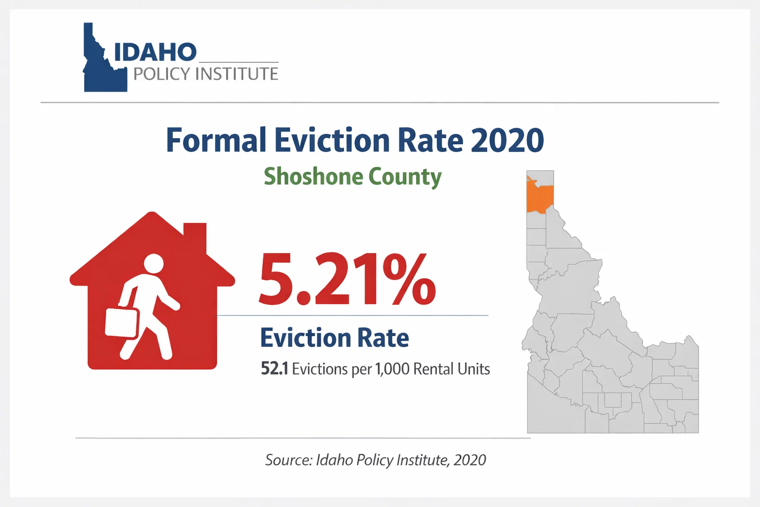 Idaho policy institute formal eviction rate 2020 shoshone county